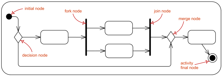 Управляющий узел - это узел активности, используемый для координации потоков между другими узлами