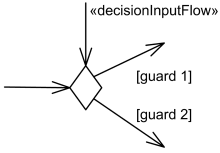 Поток ввода решения указывается ключевым словом «SolutionInputFlow», аннотирующим этот поток